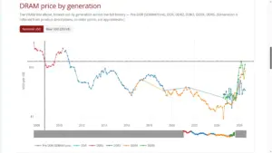 the-great-memory-crunch-how-the-ai-boom-undid-two-decades-of-ram-price-declines-in-months